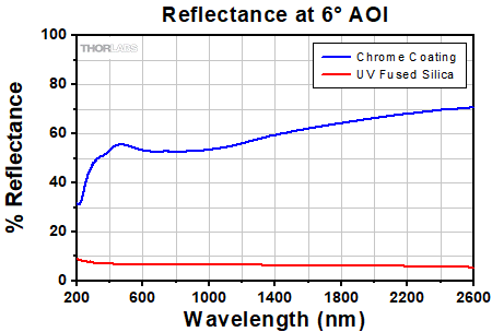 Reflectance of Chrome Coating and UV Fused Silica